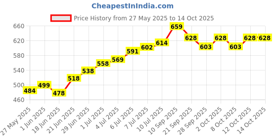 flipkart.com aivin 3 Pointer Basketball Basketball - Size: 7 aivin Price History Graph from 27 May 2025 to 14 Oct 2025