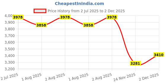 flipkart.com swing n fly 3 Position Recline Stroller / Kids & New Born Kids, Lightweight Pram swing n fly Price History Graph from 2 Jul 2025 to 2 Dec 2025