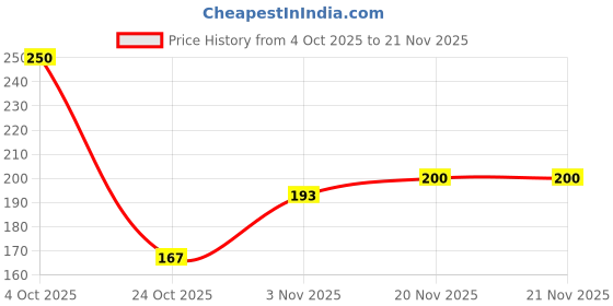flipkart.com fitbyte 3 premium lipgloss icecream shape and juice bottle with matki shape fitbyte Price History Graph from 4 Oct 2025 to 21 Nov 2025