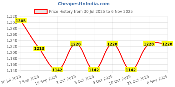 flipkart.com zero friction tees 3 Prong - 2-3/4 Golf Tees zero friction tees Price History Graph from 30 Jul 2025 to 2 Nov 2025