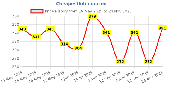 flipkart.com mars 3 Red and Maroon Matte Lipstick Box Set mars Price History Graph from 19 May 2025 to 24 Nov 2025