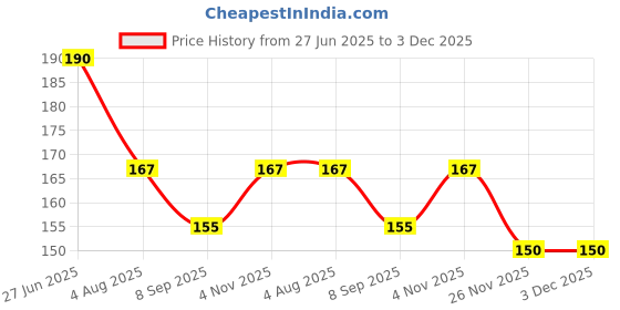 flipkart.com aternal 3 Reusable Waterproof Elastic Eva Free-Size Bathroom Shower Caps aternal Price History Graph from 27 Jun 2025 to 2 Dec 2025