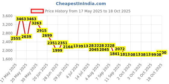 flipkart.com blissbells 3 ring GOLD for lobby,drawing room,hall,with 3 modes of colours Chandelier Ceiling Lamp blissbells Price History Graph from 17 May 2025 to 18 Oct 2025