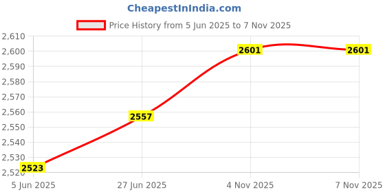 flipkart.com blissbells 3 Ring Light LED Hanging Chandelier Ceiling Lamp blissbells Price History Graph from 5 Jun 2025 to 6 Nov 2025