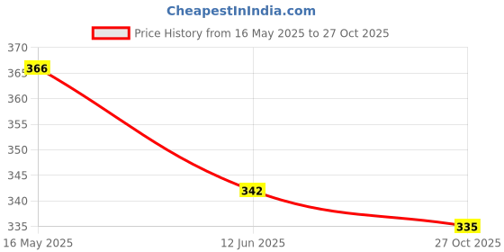 flipkart.com tosim 3 Rod Bangle Box for women with Lock System Jewellery, BANGLE BOX, Lock System, Lockable Vanity Box tosim Price History Graph from 16 May 2025 to 27 Oct 2025