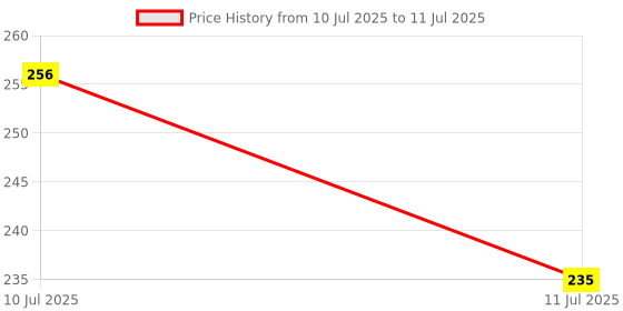 flipkart.com variety 3" ROUND CANVAS PANEL Cotton Medium Grain Board Canvas, Primed Canvas Board (Set of 6) variety Price History Graph from 10 Jul 2025 to 11 Jul 2025