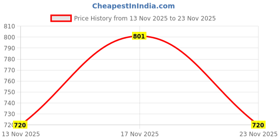 flipkart.com ajmal 3 Sacred Love and 1 Distraction Deodorants each 200ML Pack of 4. ajmal Price History Graph from 13 Nov 2025 to 23 Nov 2025