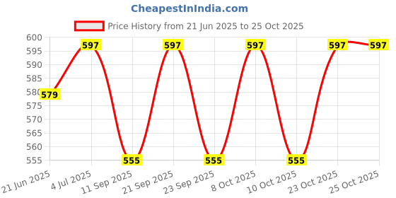 flipkart.com arore velvet sofa cover 3 seater quilted sofa cover Sofa Fabric arore velvet sofa cover Price History Graph from 21 Jun 2025 to 25 Oct 2025