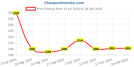 flipkart.com metrolife 3 Section Cutlery Organizer Stand for Spoons, Knives, Forks, and Chopsticks Plastic Cutlery Set metrolife Price History Graph from 15 Jul 2025 to 22 Oct 2025