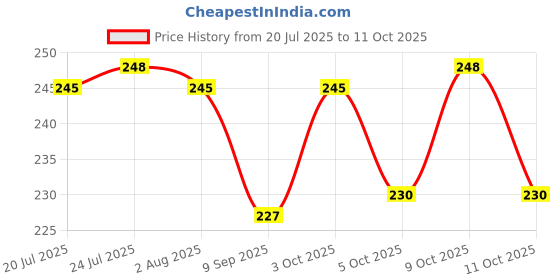 flipkart.com omortex 3 Section Lunch box With Spoon Fork 3 Containers Lunch Box omortex Price History Graph from 20 Jul 2025 to 9 Oct 2025