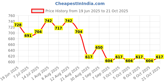 flipkart.com campsor 3 Section Trekking Pole campsor Price History Graph from 19 Jun 2025 to 19 Oct 2025