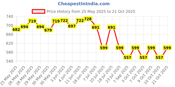 flipkart.com campsor 3 Section Trekking Pole campsor Price History Graph from 25 May 2025 to 19 Oct 2025