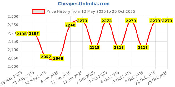 flipkart.com optifit 3 Section Trekking Pole optifit Price History Graph from 13 May 2025 to 24 Oct 2025
