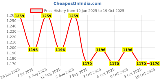 flipkart.com campsor 3 Section Trekking Pole campsor Price History Graph from 19 Jun 2025 to 19 Oct 2025