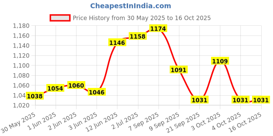 flipkart.com rexmon 3 Section Trekking Pole rexmon Price History Graph from 30 May 2025 to 15 Oct 2025