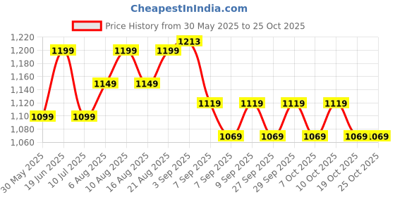 flipkart.com tophaven 3 Section Trekking Pole tophaven Price History Graph from 30 May 2025 to 25 Oct 2025