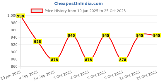 flipkart.com lista 3 Section Trekking Pole lista Price History Graph from 19 Jun 2025 to 25 Oct 2025