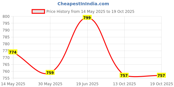 flipkart.com vector x 3 Section Trekking Pole vector x Price History Graph from 14 May 2025 to 18 Oct 2025