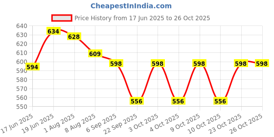 flipkart.com elie india 3 Section Trekking Pole elie india Price History Graph from 17 Jun 2025 to 26 Oct 2025