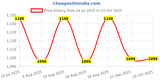 flipkart.com clvmart 3 Section Trekking Pole clvmart Price History Graph from 24 Jul 2025 to 15 Oct 2025