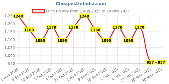 flipkart.com sevenspace 3 Section Trekking Pole sevenspace Price History Graph from 1 Aug 2025 to 30 Nov 2025