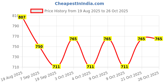 flipkart.com washify 3 Section Trekking Pole washify Price History Graph from 19 Aug 2025 to 26 Oct 2025