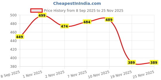 flipkart.com aviara 3 Section Trekking Pole aviara Price History Graph from 8 Sep 2025 to 25 Nov 2025