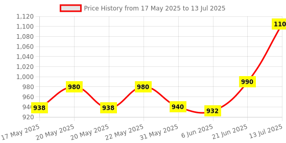 flipkart.com mechanix 3-SERIES, MADE FROM HIGH QUALITY STEEL AND PLASTIC mechanix Price History Graph from 17 May 2025 to 13 Jul 2025