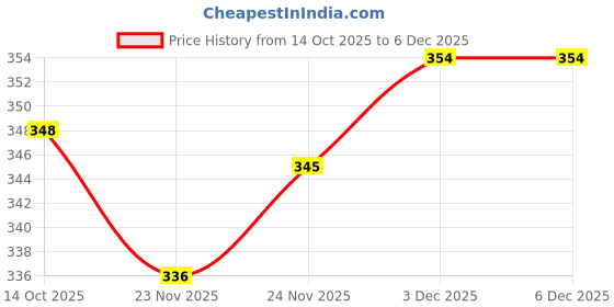 flipkart.com flipkart smartbuy 3 set of Corner-Wall Mounted Storage Organizer/bathroom/living Hall decoration Plastic Wall Shelf flipkart smartbuy Price History Graph from 14 Oct 2025 to 5 Dec 2025