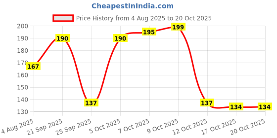 flipkart.com blust&famme 3 Shades Eyebrow Palette | Waterproof Eyebrow blust&famme Price History Graph from 4 Aug 2025 to 19 Oct 2025