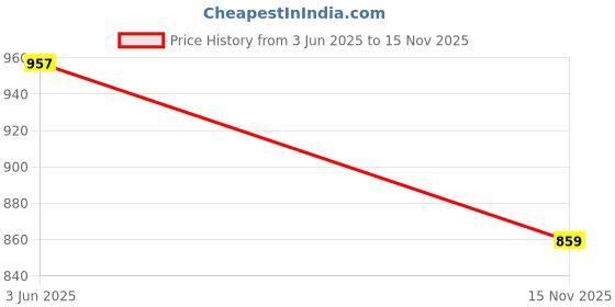 flipkart.com glowsilk 3 Shelves with Double Door White Corner Cabinet Wall Rack Shelf Plastic Wall Shelf glowsilk Price History Graph from 3 Jun 2025 to 15 Nov 2025