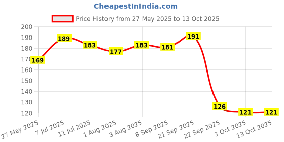 flipkart.com beebaby 3 Side Brush Buddy Kids Toothbrush. Suction Cup|Indicator Bristles|BPA Free|Blue Extra Soft Toothbrush beebaby Price History Graph from 27 May 2025 to 12 Oct 2025