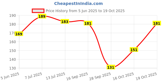 flipkart.com beebaby 3 Side Brush Buddy Kids Toothbrush. Suction Cup|Indicator Bristles|BPA Free|Pink Extra Soft Toothbrush beebaby Price History Graph from 5 Jun 2025 to 18 Oct 2025