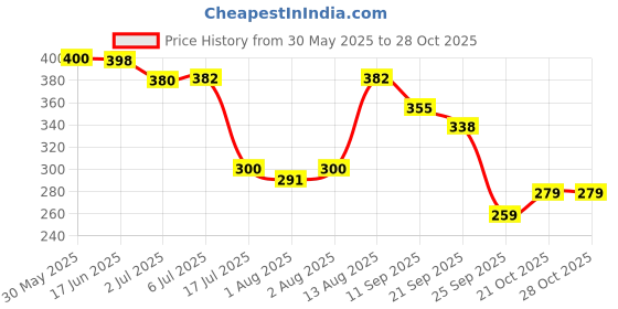 flipkart.com dneshy 3 Sided Autism Toothbrush, 3 Headed Anti-Slip Grip Oral Care Travel Mouth Brush Extra Soft Toothbrush dneshy Price History Graph from 30 May 2025 to 28 Oct 2025