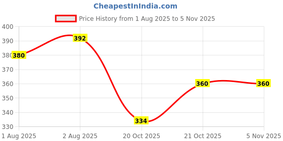 flipkart.com kidwill 3-Sided Silicone Head Cleaning Training Great Angle Tooth Brush Extra Soft Toothbrush kidwill Price History Graph from 1 Aug 2025 to 2 Nov 2025