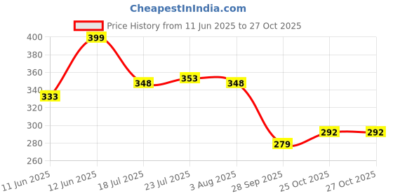 flipkart.com kpton 3 Silicon Spatula for Kitchen | Non-Stick | Cooking Spatulas with Wooden Handle Kitchen Tool Set kpton Price History Graph from 11 Jun 2025 to 27 Oct 2025