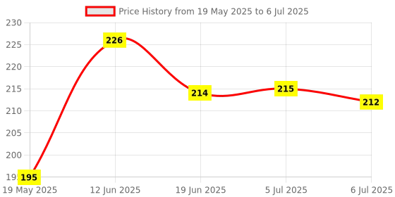 flipkart.com kidzfun 3 Slide Flashlight Projector Torch for Kids Projection Light Toy kidzfun Price History Graph from 19 May 2025 to 6 Jul 2025