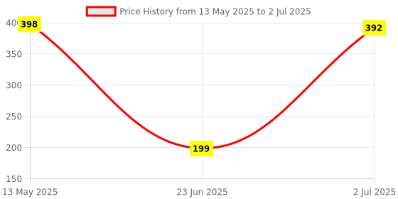 flipkart.com kavana 3 Slides 24 Pattern Projector Flashlight Mini Torch, Kids Projection Torch Toys kavana Price History Graph from 13 May 2025 to 2 Jul 2025