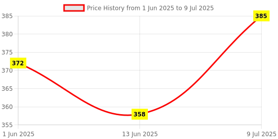 flipkart.com nemicreation9 3 Slides 24 Pattern Projector Flashlight Mini Torch, Kids Projection Torch Toys nemicreation9 Price History Graph from 1 Jun 2025 to 9 Jul 2025