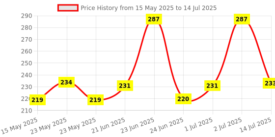 flipkart.com dreamshop 3 Slides 24 Pattern Projector Flashlight Mini Torch, Kids Projection Torch Toys 8 W 15 cm Tube Light dreamshop Price History Graph from 15 May 2025 to 14 Jul 2025
