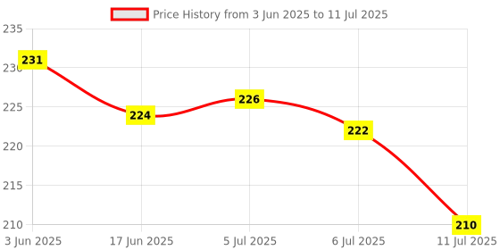 flipkart.com bloombec 3 Slides 24 Patterns Mini Projector Torch Slide Flashlight Light Toys for Kids bloombec Price History Graph from 3 Jun 2025 to 11 Jul 2025