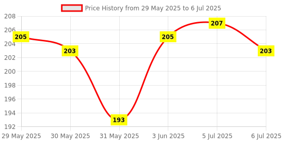 flipkart.com crazygol 3 Slides 24 Patterns Mini Projector Torch Slide Flashlight Light Toys for Kids crazygol Price History Graph from 29 May 2025 to 6 Jul 2025