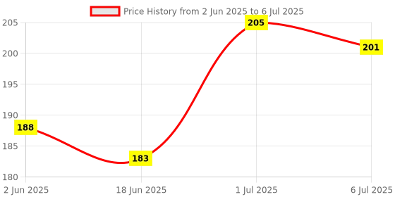 flipkart.com novelty enterprises 3 slides 24 patterns Mini Projector Torch Toy Flashlight for kids novelty enterprises Price History Graph from 2 Jun 2025 to 6 Jul 2025