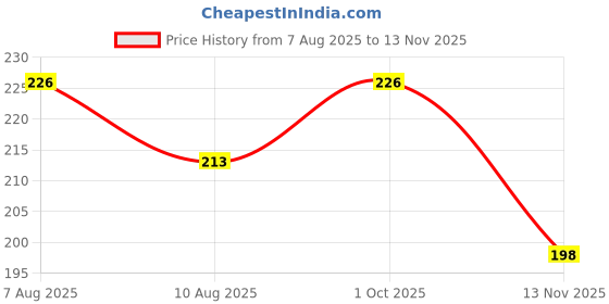 flipkart.com zak world 3 Slides 24 Patterns Mini Projector Torch Toy Slide Projector Torch for Kids zak world Price History Graph from 7 Aug 2025 to 13 Nov 2025