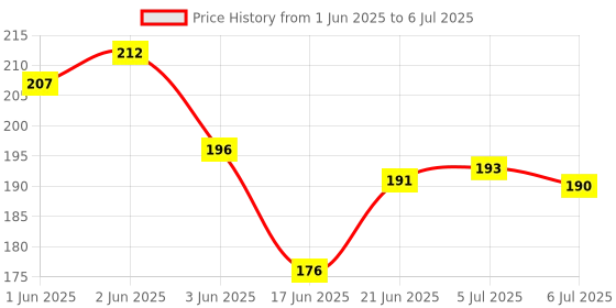 flipkart.com jac 3 Slides 24 Patterns Projector Torch for Kids jac Price History Graph from 1 Jun 2025 to 6 Jul 2025