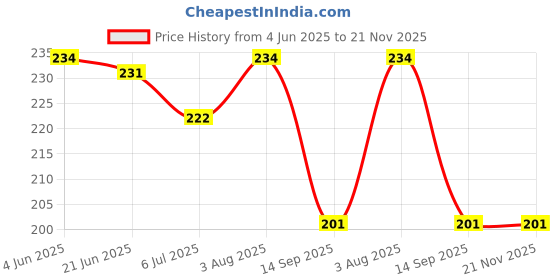 flipkart.com mega shine 3 Slides 48 Patterns Mini Projector Torch Toy Slide Flashlight mega shine Price History Graph from 4 Jun 2025 to 21 Nov 2025