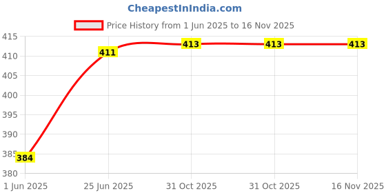 flipkart.com amaflip 3 Slides Patterns Projector Torch Slide Flashlight Projection Torch for Kids amaflip Price History Graph from 1 Jun 2025 to 16 Nov 2025