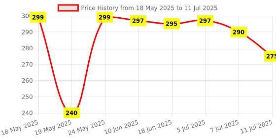 flipkart.com wishhuttoys 3 Slides Projector Torch Flashlight Light Toys Kids Learning Educational Games wishhuttoys Price History Graph from 18 May 2025 to 11 Jul 2025