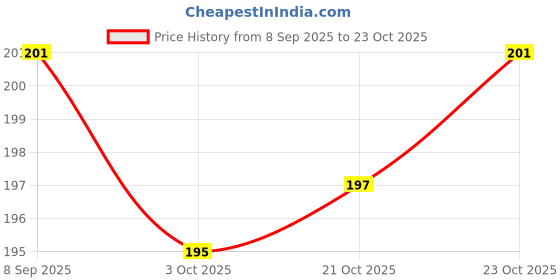 flipkart.com m s.toys 3 Slids, 24 Patterns Projector Flashlight Torch, Kids Projection Light Toy m s.toys Price History Graph from 8 Sep 2025 to 23 Oct 2025