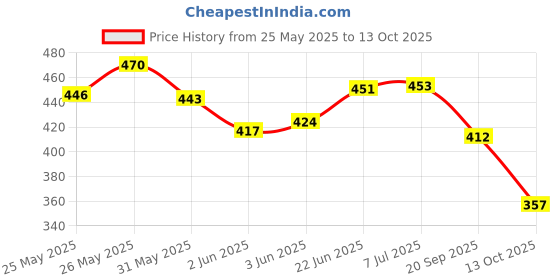 flipkart.com adhira toys 3 Small Ducks Stair Climbing Toys for Kids, Escalator Toy with Lights and Music adhira toys Price History Graph from 25 May 2025 to 13 Oct 2025
